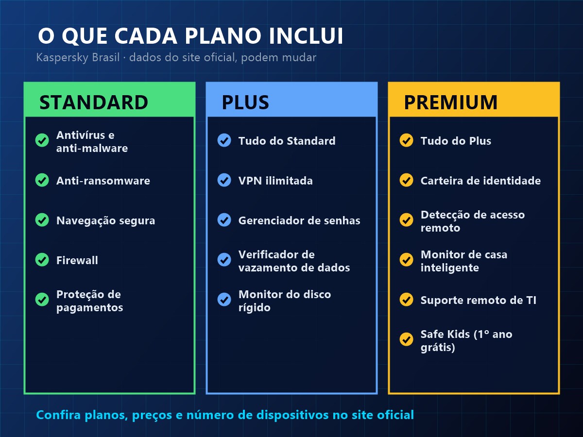 Comparativo dos planos Kaspersky Standard, Plus e Premium e o que cada um inclui
