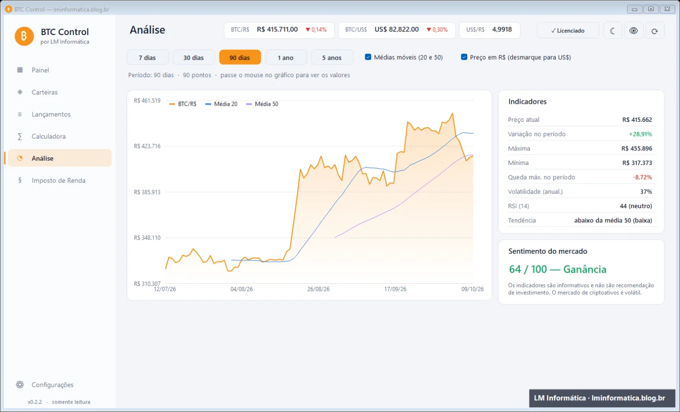 Tela Análise do BTC Control com gráfico de preço, médias móveis, indicadores e índice de medo e ganância
