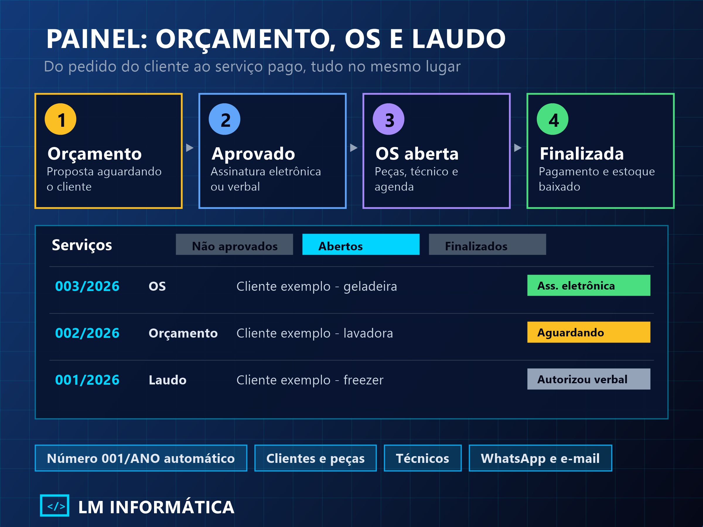Painel de serviços com orçamento, OS e laudo (dados fictícios)