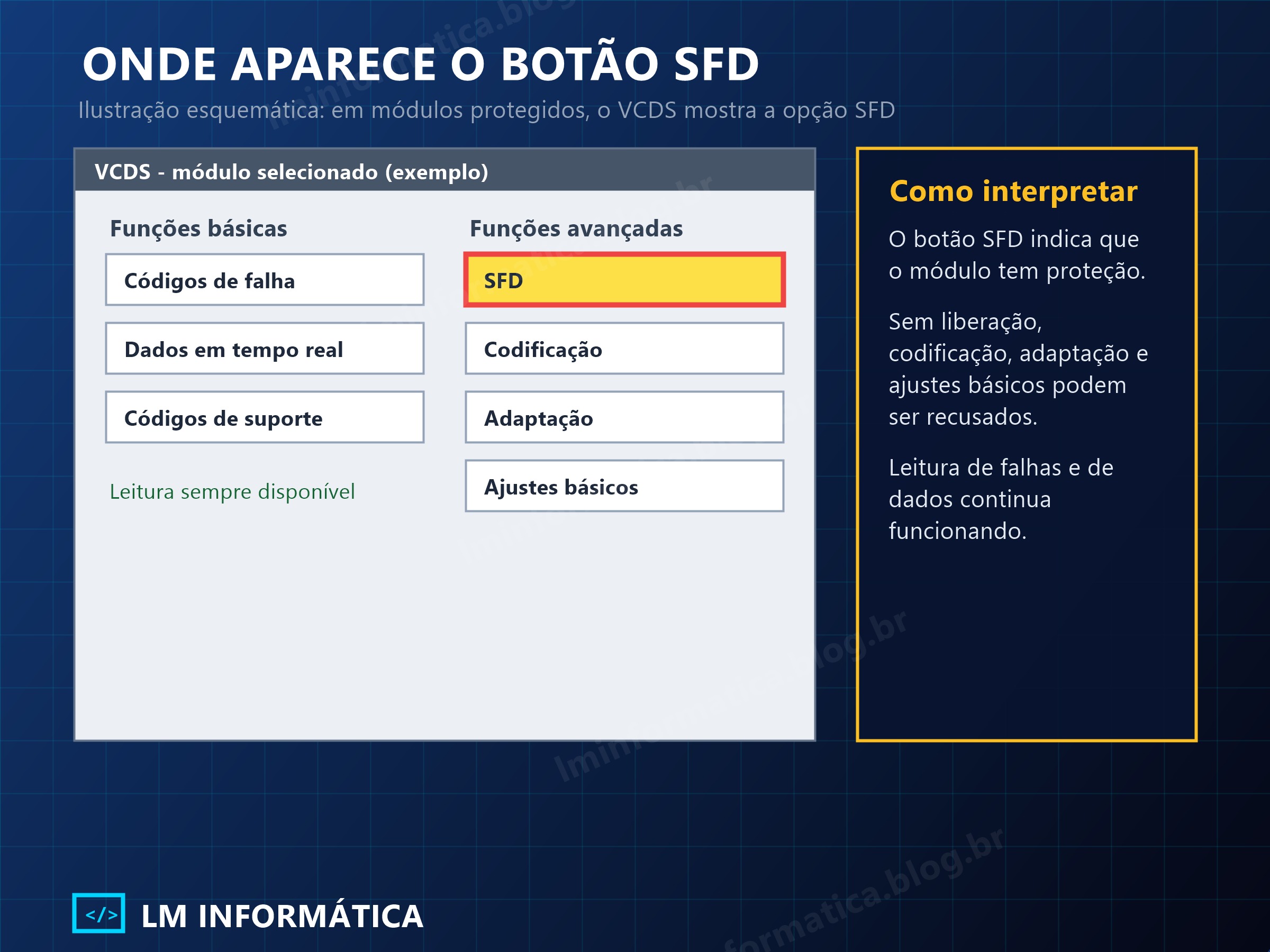 Ilustração esquemática de um módulo no VCDS com o botão SFD destacado entre as funções avançadas