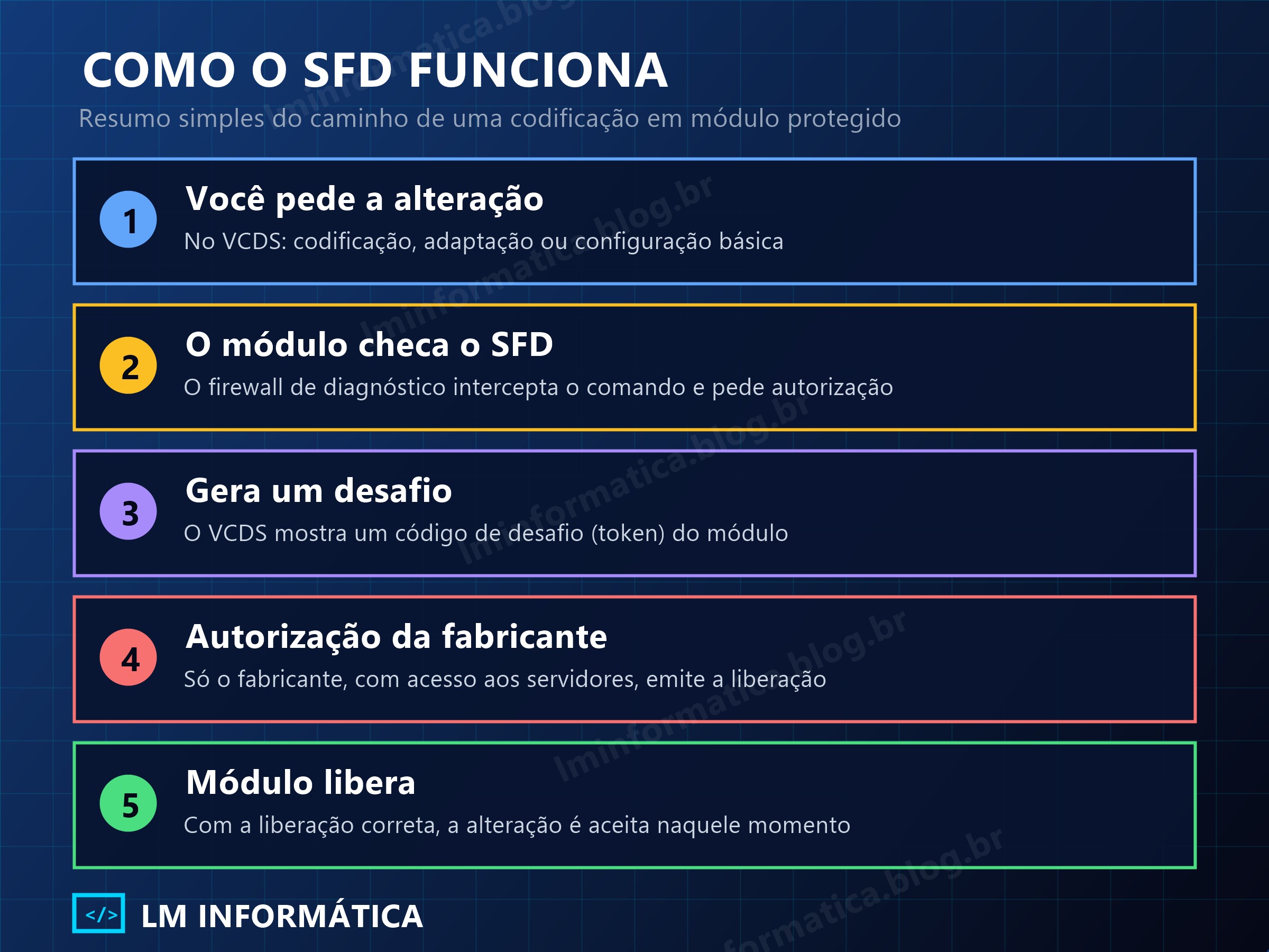 Cinco passos do SFD: pedido de alteração, checagem do módulo, desafio, autorização da fabricante e liberação do módulo