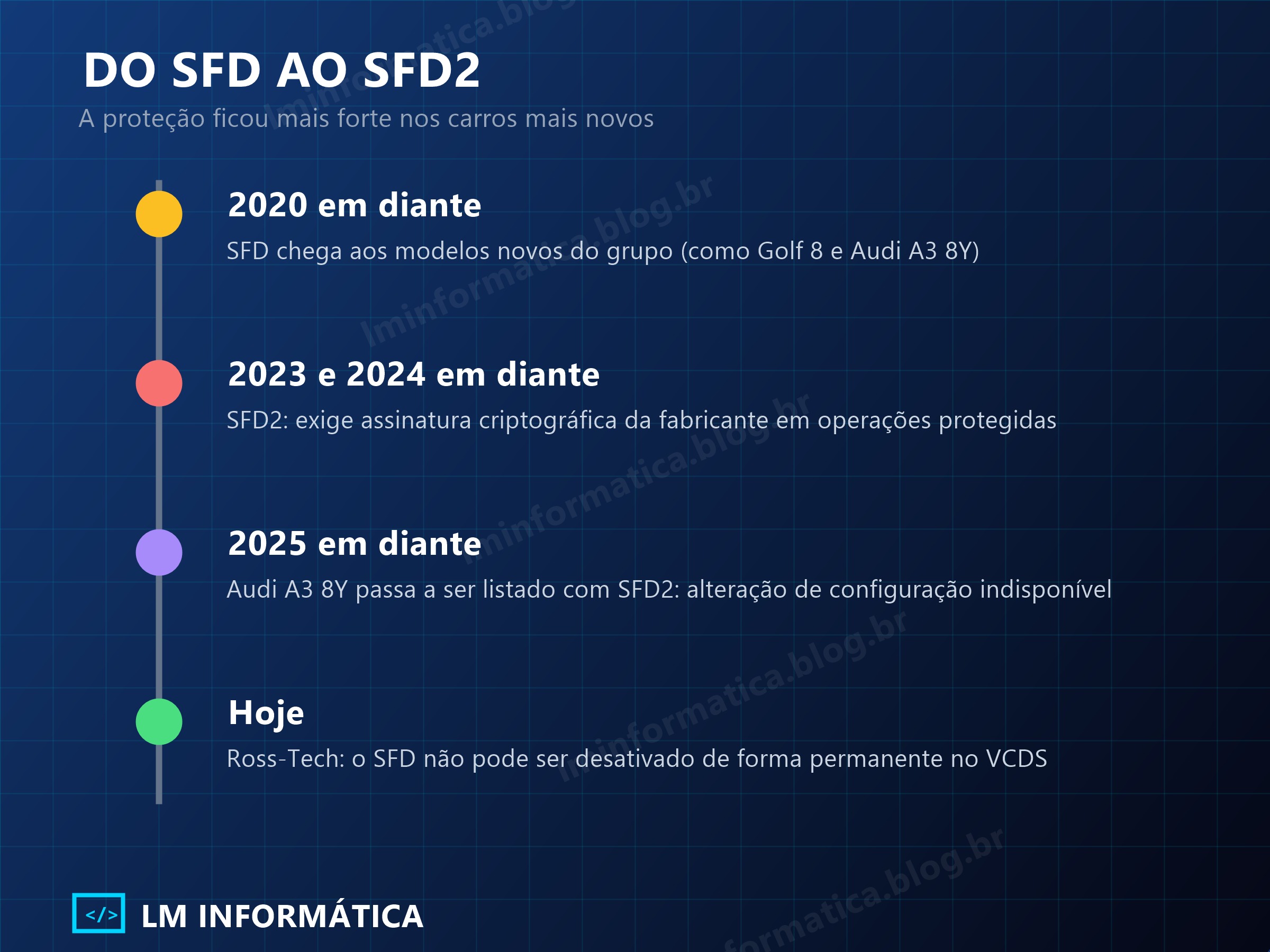 Linha do tempo do SFD ao SFD2: 2020 em diante, 2023 e 2024 em diante, 2025 em diante e a posição atual