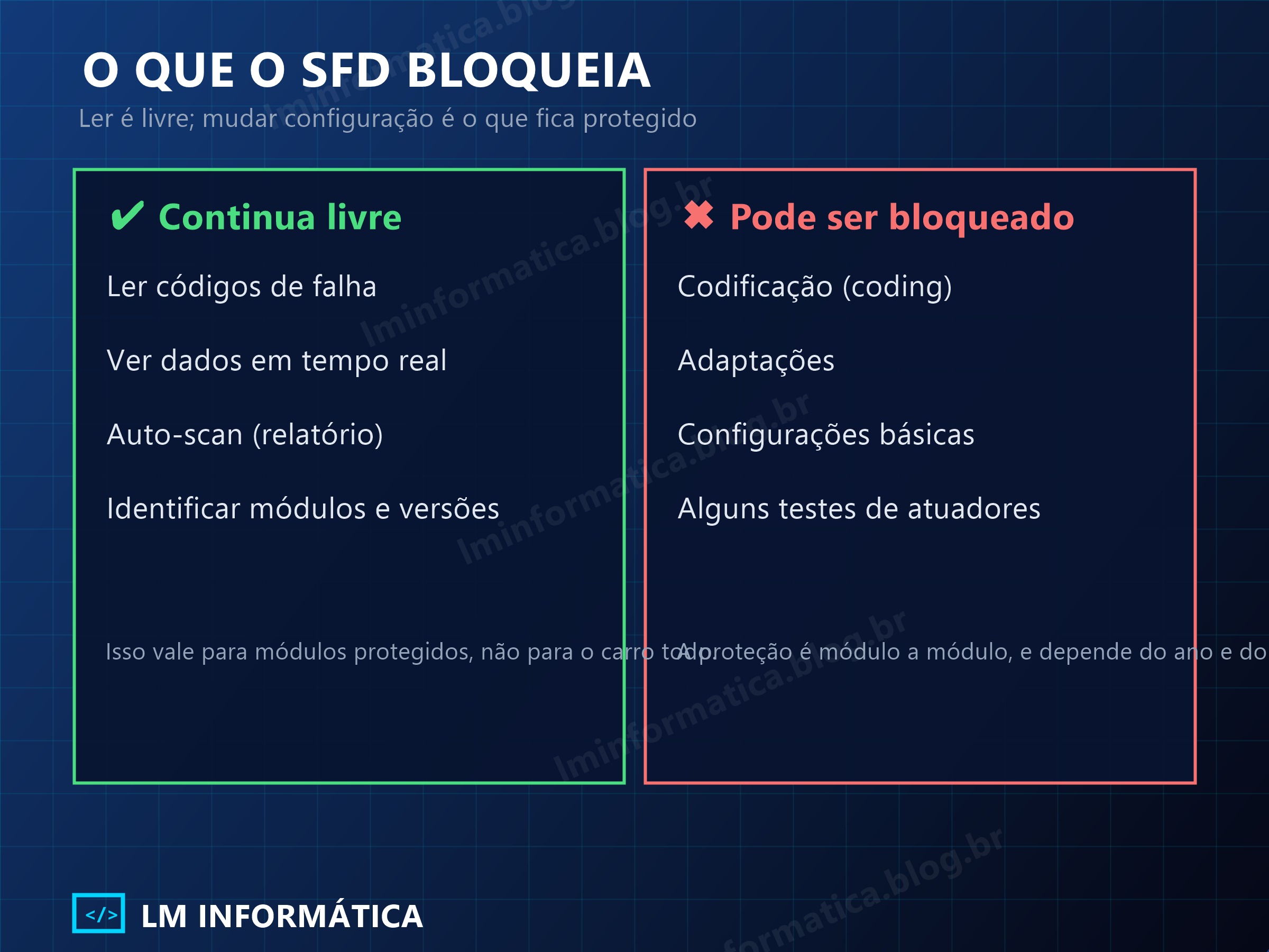 Comparação entre o que continua livre no SFD (ler falhas, dados, auto-scan) e o que pode ser bloqueado (codificação, adaptações, configurações básicas)