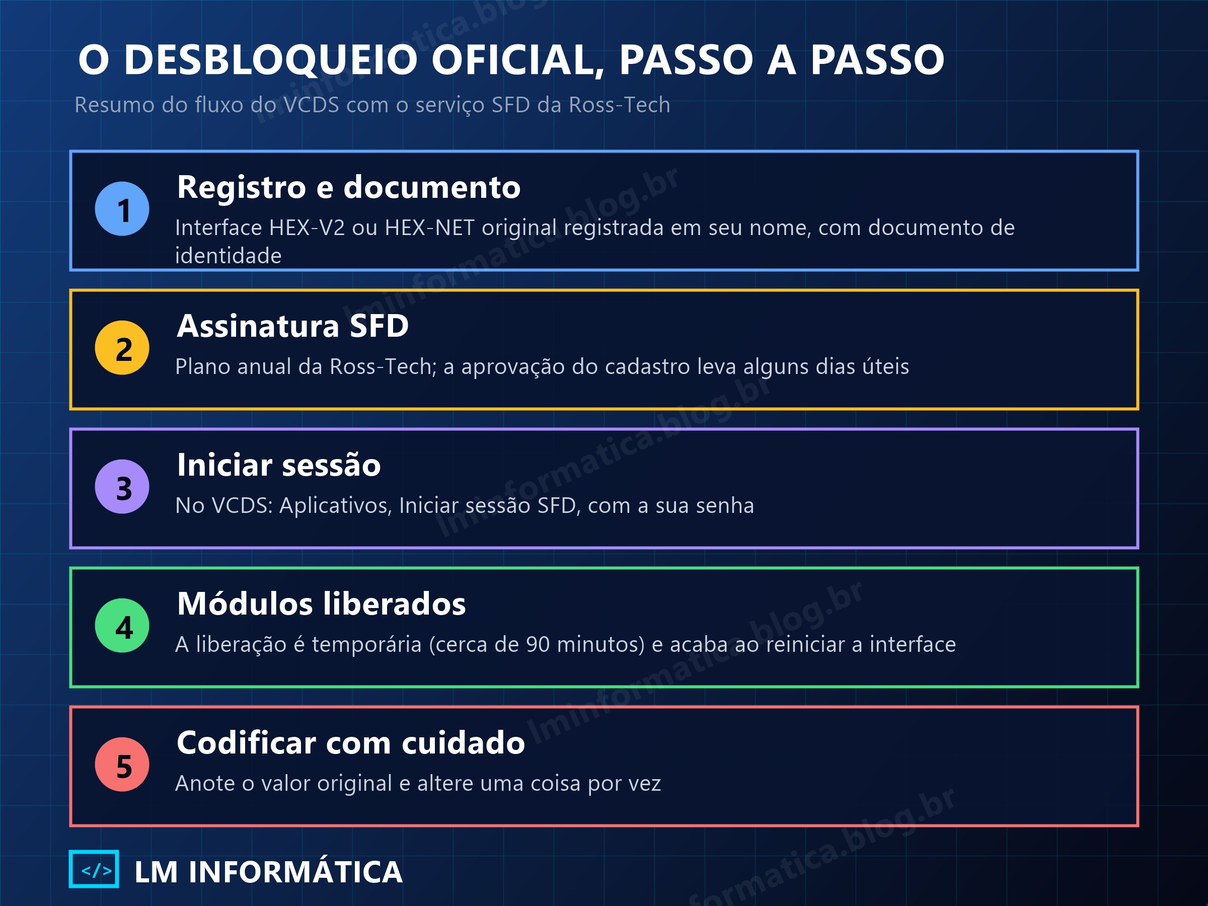 Cinco passos do desbloqueio oficial do SFD no VCDS: registro e documento, assinatura, iniciar sessão, módulos liberados e codificar com cuidado