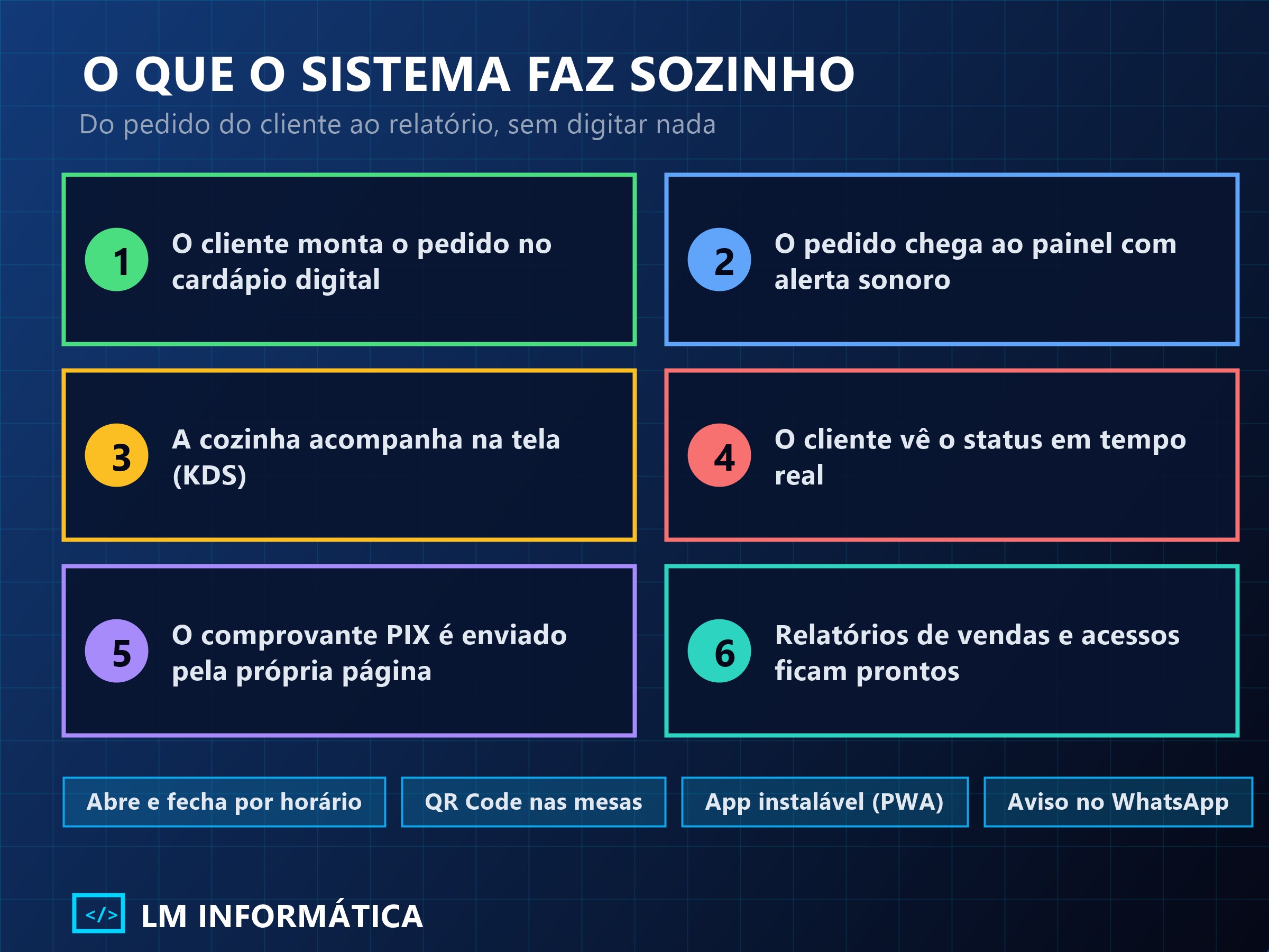 Seis etapas automáticas do sistema de pedidos: do pedido do cliente ao relatório de vendas