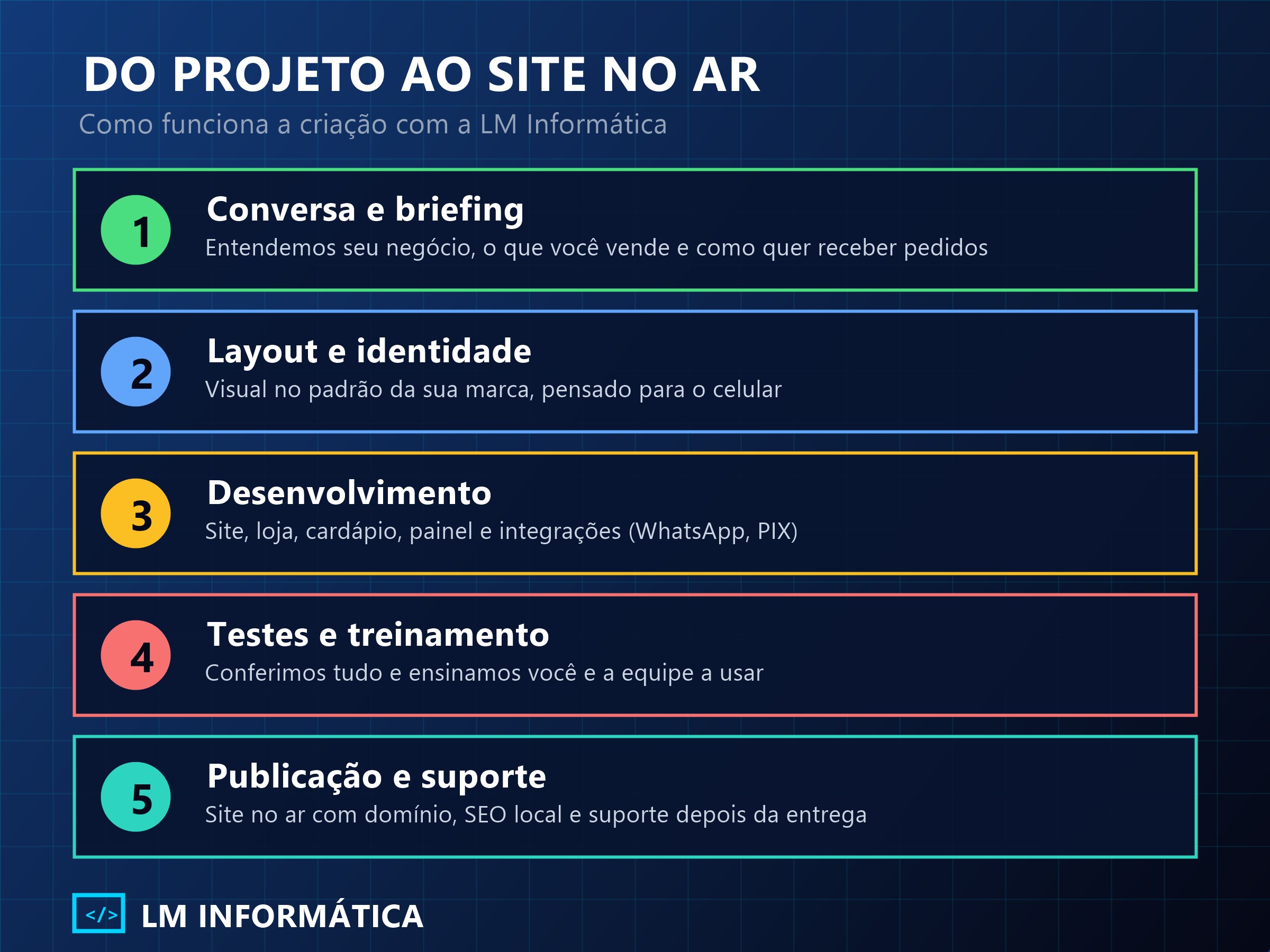 Cinco etapas da criação de um site ou loja virtual: briefing, layout, desenvolvimento, testes e publicação